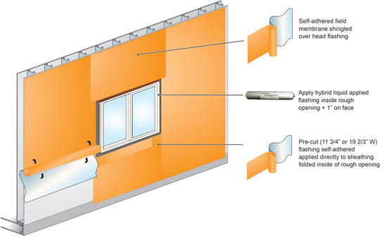 High quality air barrier restricts air flow in cold climates as well as hot and humid climates