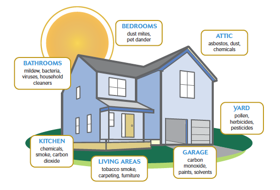 Indoor air pollutants depends on several factors from too little outdoor air movement of air handling systems to poor air quality