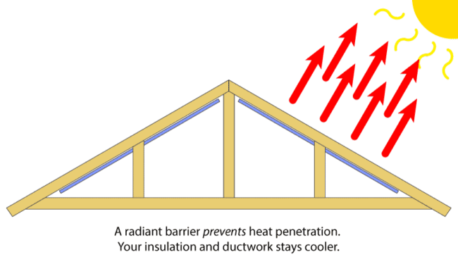 Radiant barrier reduces the sun's radiant energy as it reflects heat from attic ceiling and roof rafters