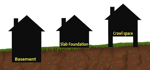 Slab foundation vs crawl space foundation and basement foundations