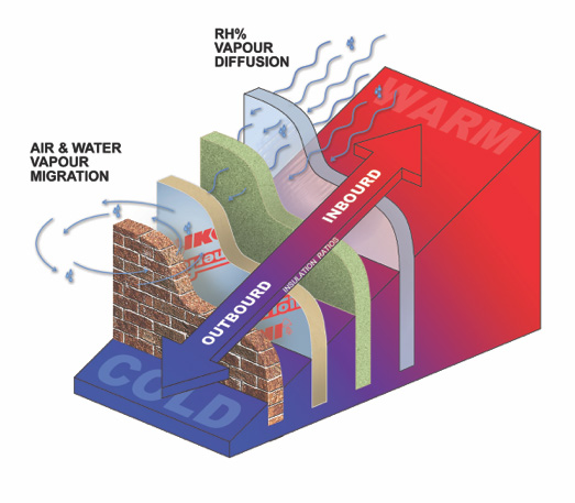 Use insulation material and vapor barriers for sufficient insulation in hot humid heating climates