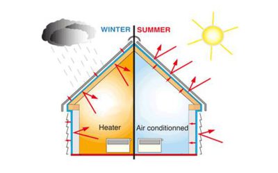 Thermal Insulation: Basics And Common Materials